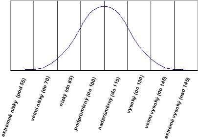 Gaussova křivka pro hodnoty IQ